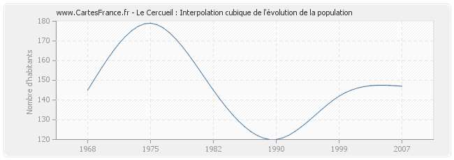 Le Cercueil : Interpolation cubique de l'évolution de la population